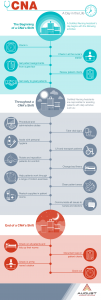 infographic of a day in the life of a CNA