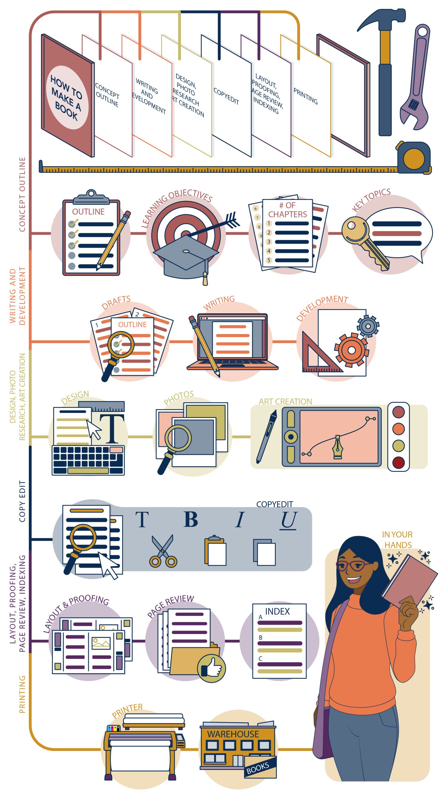 How a book is made infographic